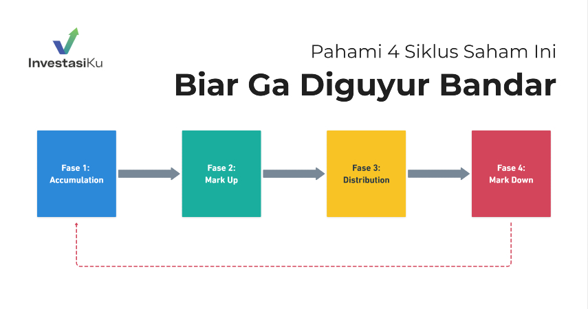 4 siklus saham akumulasi mark up distribusi mark down